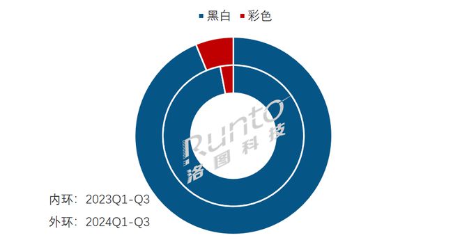 量暴涨77%；阅读器办公本学习本形成新的