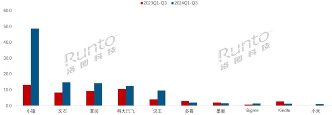 量暴涨77%；阅读器办公本学习本形成新的竞争格局不朽情缘正规网站季报 Q3中国电子纸平板电商销(图4)