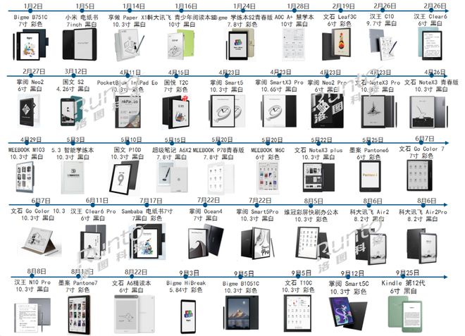 量暴涨77%；阅读器办公本学习本形成新的竞争格局不朽情缘正规网站季报 Q3中国电子纸平板电商销(图5)