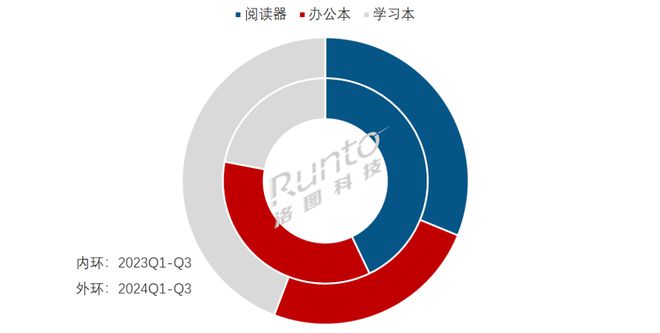 量暴涨77%；阅读器办公本学习本形成新的竞争格局不朽情缘正规网站季报 Q3中国电子纸平板电商销(图3)