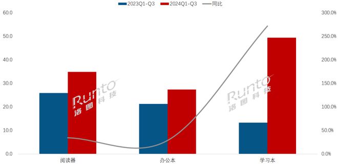 量暴涨77%；阅读器办公本学习本形成新的竞争格局不朽情缘正规网站季报 Q3中国电子纸平板电商销(图7)