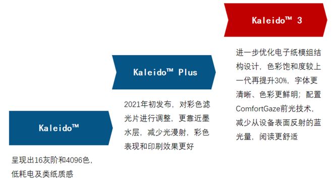 量暴涨77%；阅读器办公本学习本形成新的竞争格局不朽情缘正规网站季报 Q3中国电子纸平板电商销(图6)