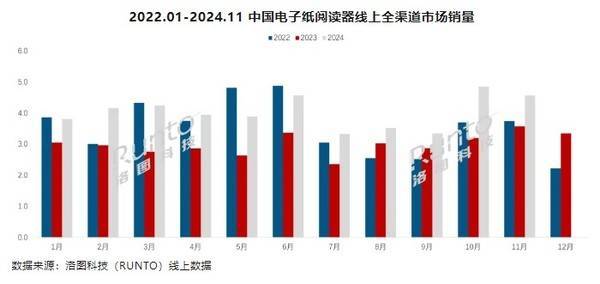 年前11个月销量已超44万台市场高速增长不朽情缘游戏平台国产阅读器崛起！2024(图1)